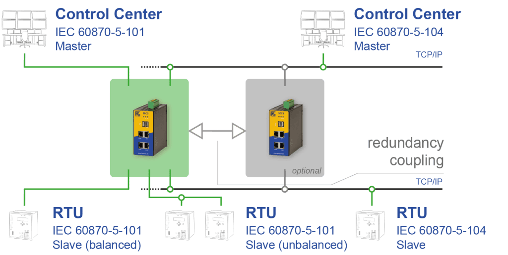 iec101