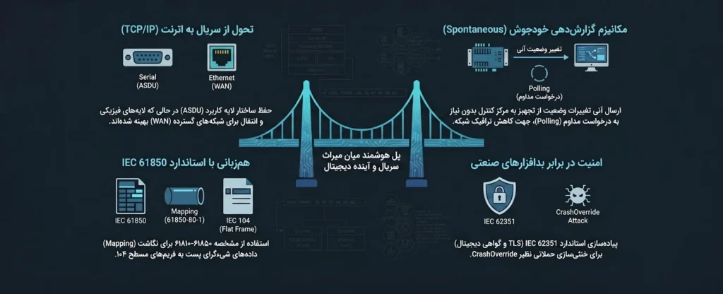 پروتکل ارتباطی IEC60870-5-104 Server-Client 6 IEC 60870 5 104 Server Client Communication Protocol