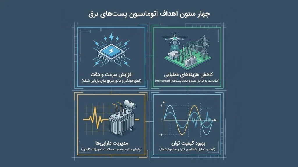 سیستمهای اتوماسیون پستهای برق (SAS)-استاندارد IEC 61850 1 اهداف اتوماسیون پست برق
