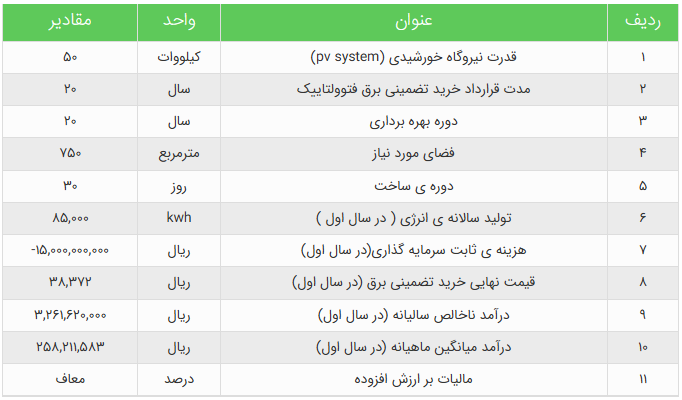 راهنمای سرمایهگذاران احداث نیروگاههای خورشیدی 3 شکل3