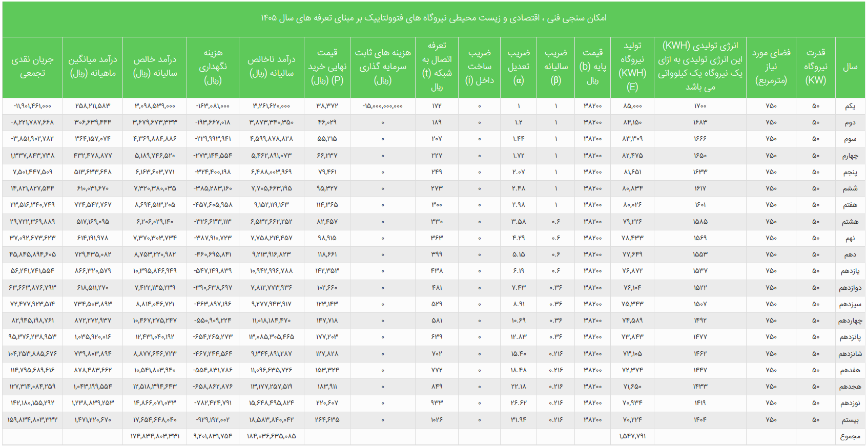 راهنمای سرمایهگذاران احداث نیروگاههای خورشیدی 4 شکل4