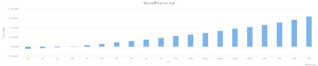 راهنمای سرمایهگذاران احداث نیروگاههای خورشیدی 5 شکل5