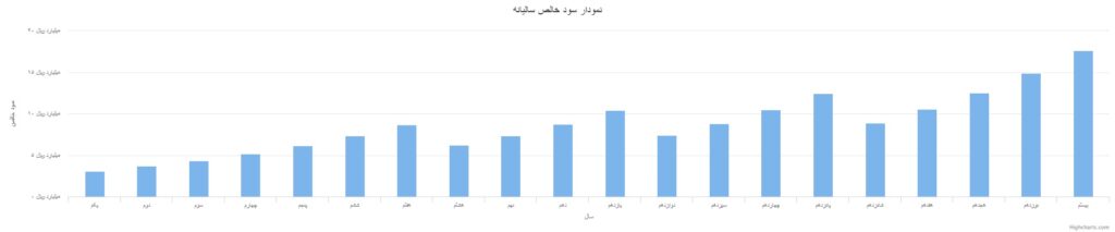 راهنمای سرمایهگذاران احداث نیروگاههای خورشیدی 6 شکل6